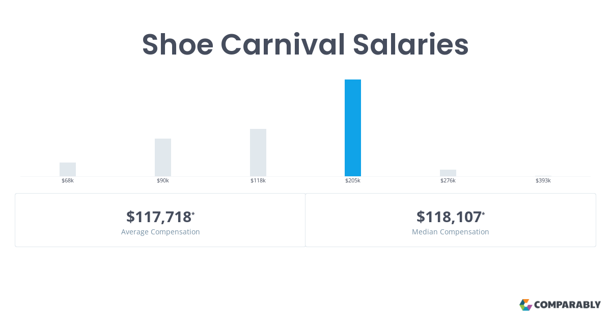 How Much Do Shoe Carnival Pay